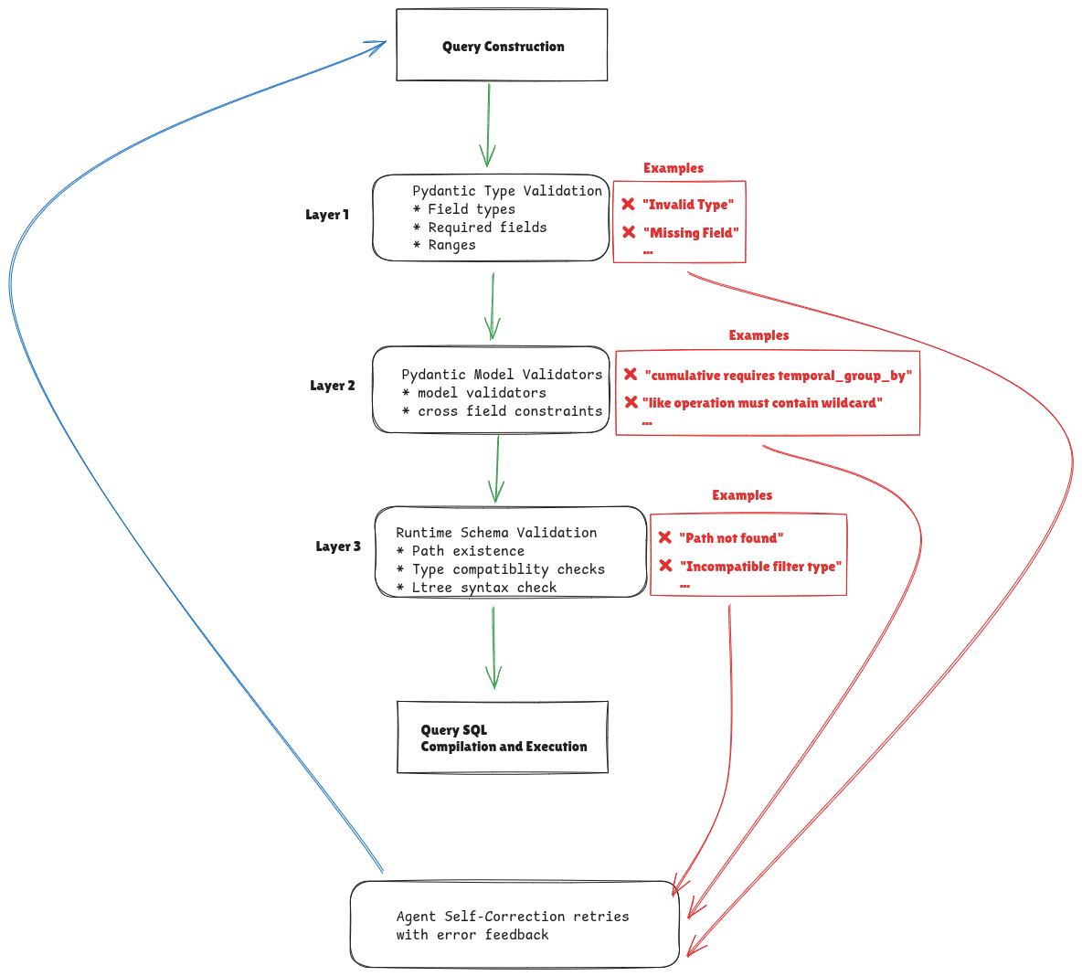 Multi Layer Validation